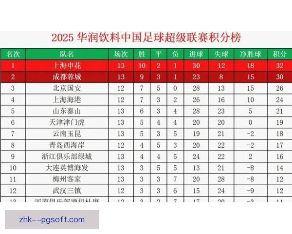 2026赛季中超开局精彩 上海海港三月排名稳居联赛榜首